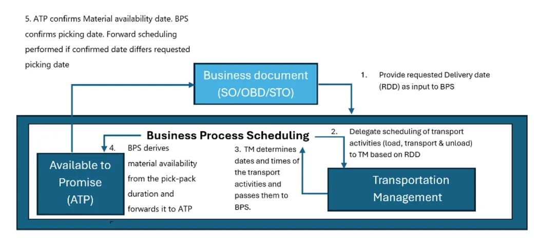 Figure 7: Involved Components for Sales Order Scheduling Based on TM Scheduling