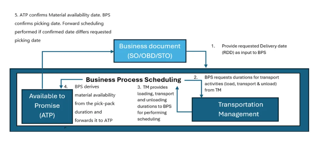 Figure 6: Involved Components for Sales Order Scheduling Based on TM Durations