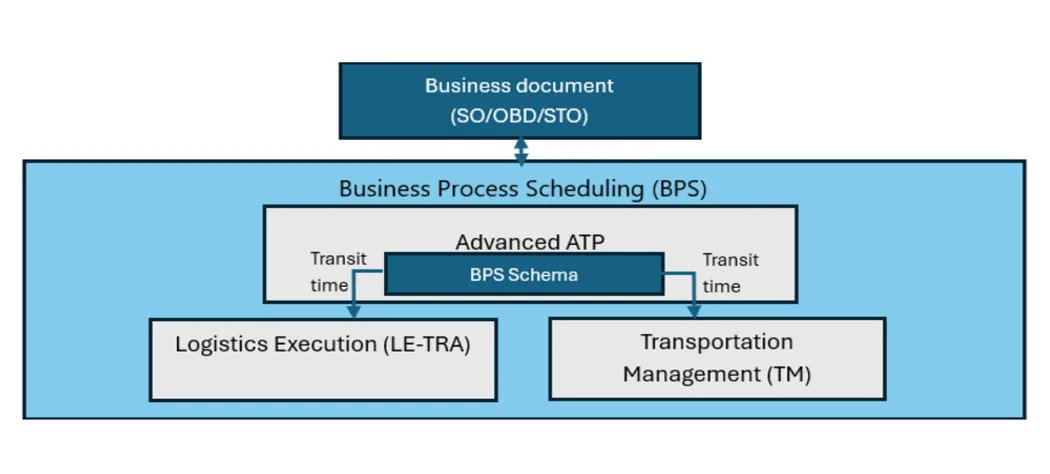 Figure 3: BPS Framework