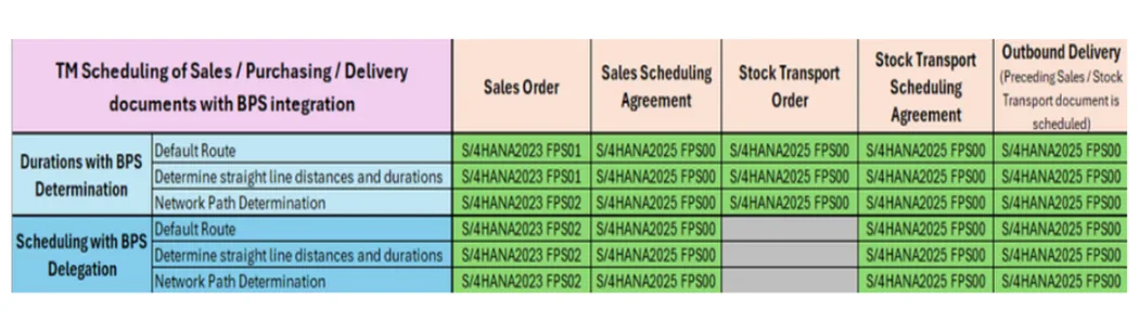 Figure 2: Advancements in BPS Scheduling in SAP S/4HANA across releases