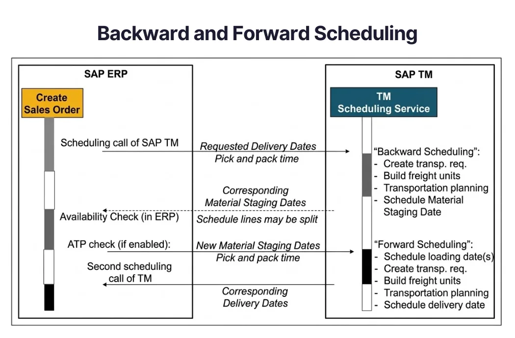 Figure 1: Sales order scheduling with External TM